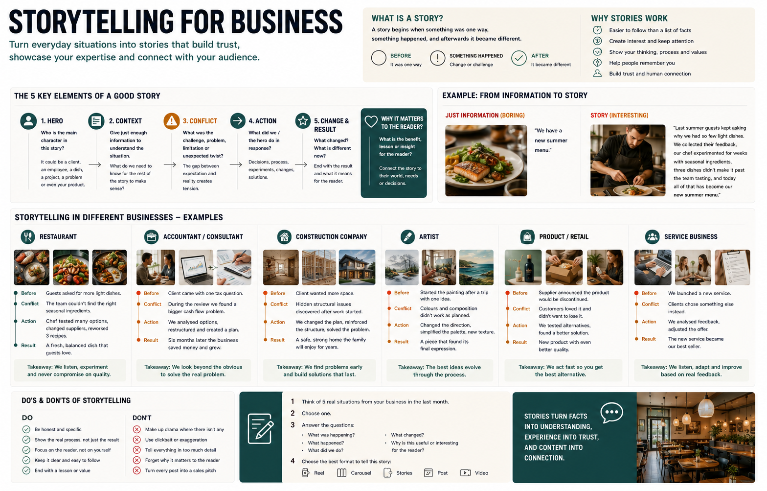 Business storytelling framework with practical examples for restaurants, accountants, consultants, construction companies, artists, retail and service businesses, showing hero, context, conflict, action, result and reader value.