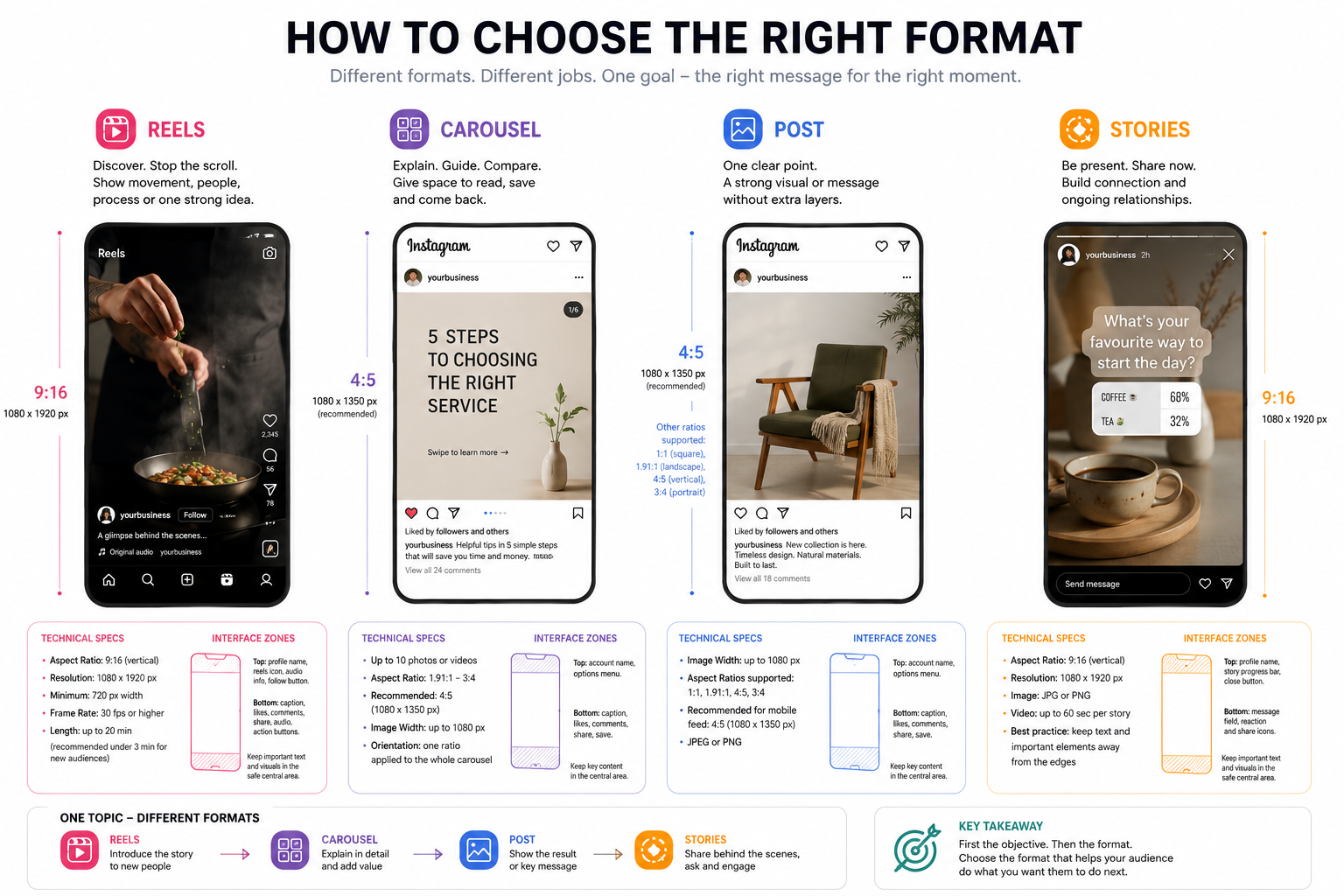 Instagram content formats guide comparing Reels, carousels, posts and Stories, including recommended sizes, aspect ratios, interface safe zones and their role in a business social media content strategy.
