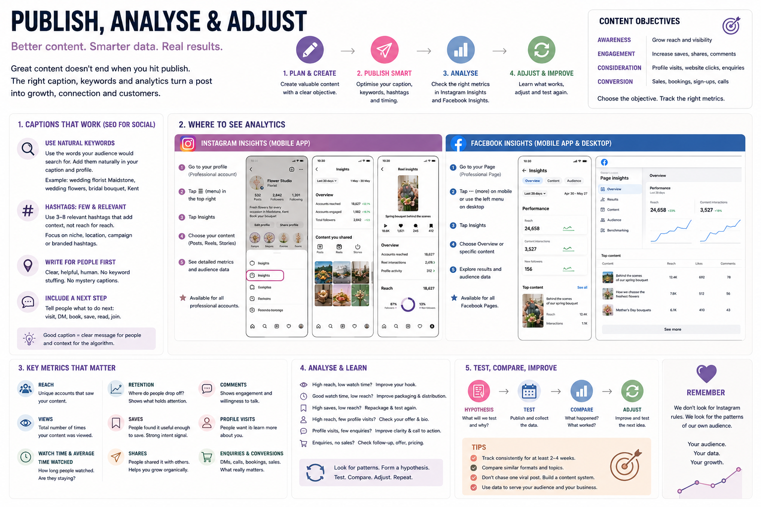 Instagram and Facebook analytics guide showing where to find Insights and how to track reach, views, watch time, retention, saves, shares, comments, profile visits, enquiries and conversions.