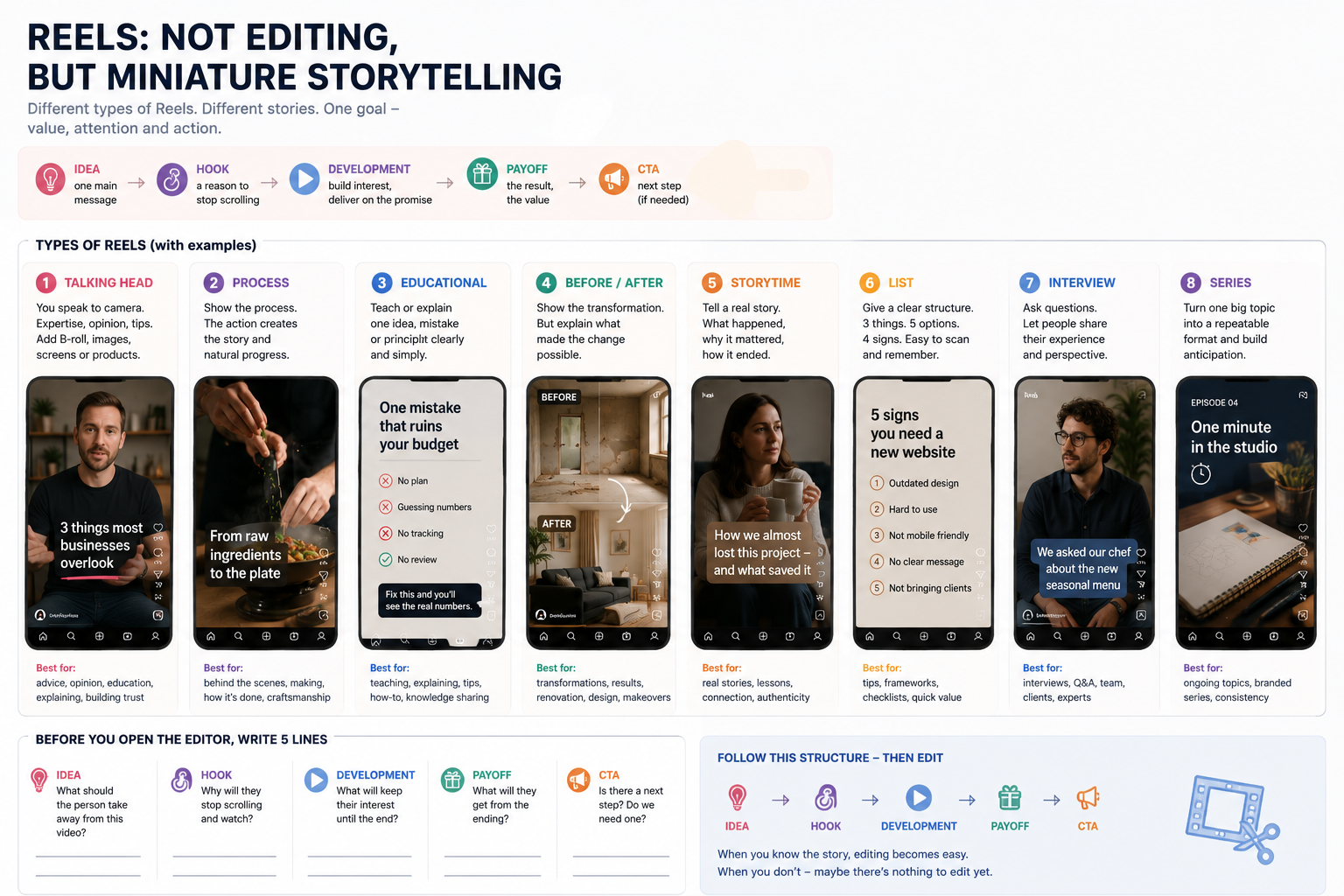 Instagram Reels for business guide showing Talking Head, Process, Educational, Before and After, Storytime, List, Interview and Series formats with Reel structure from idea and hook to payoff and CTA.