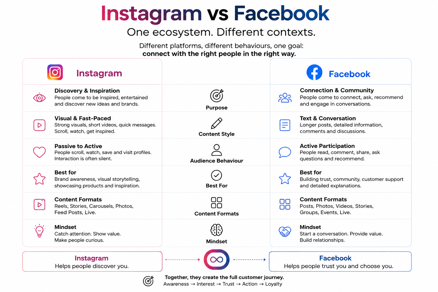 Instagram vs Facebook comparison for business social media content strategy, showing differences in purpose, content formats and audience behaviour.