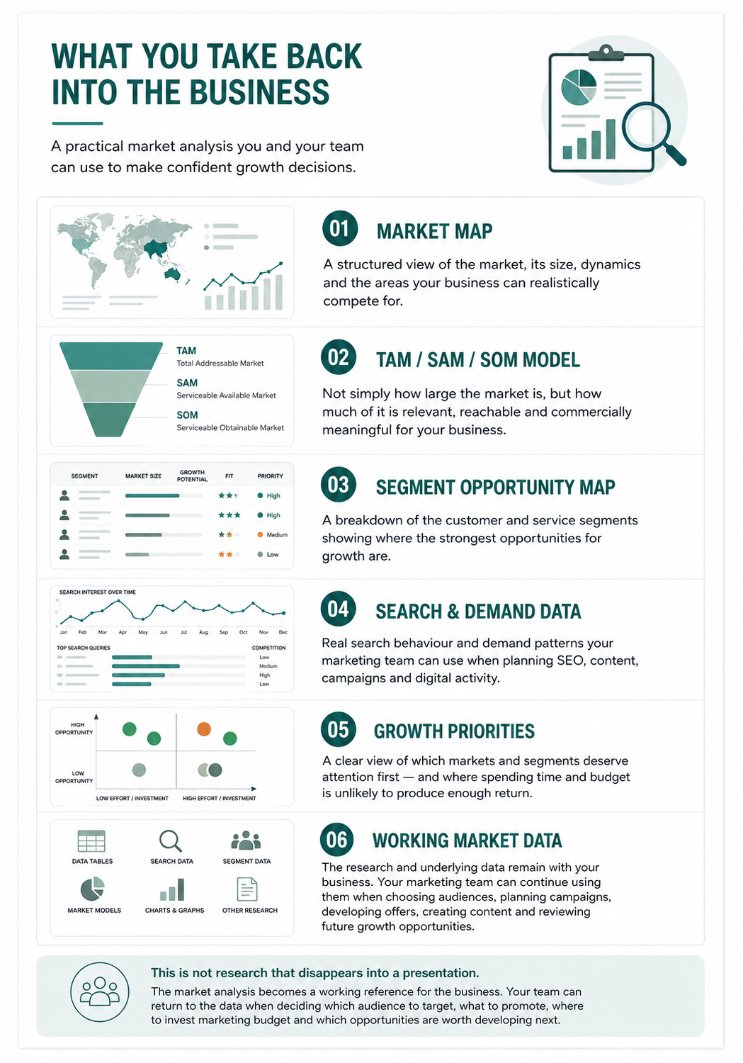 Market analysis for business growth showing market size, TAM SAM SOM, customer segments, search demand and growth opportunities
