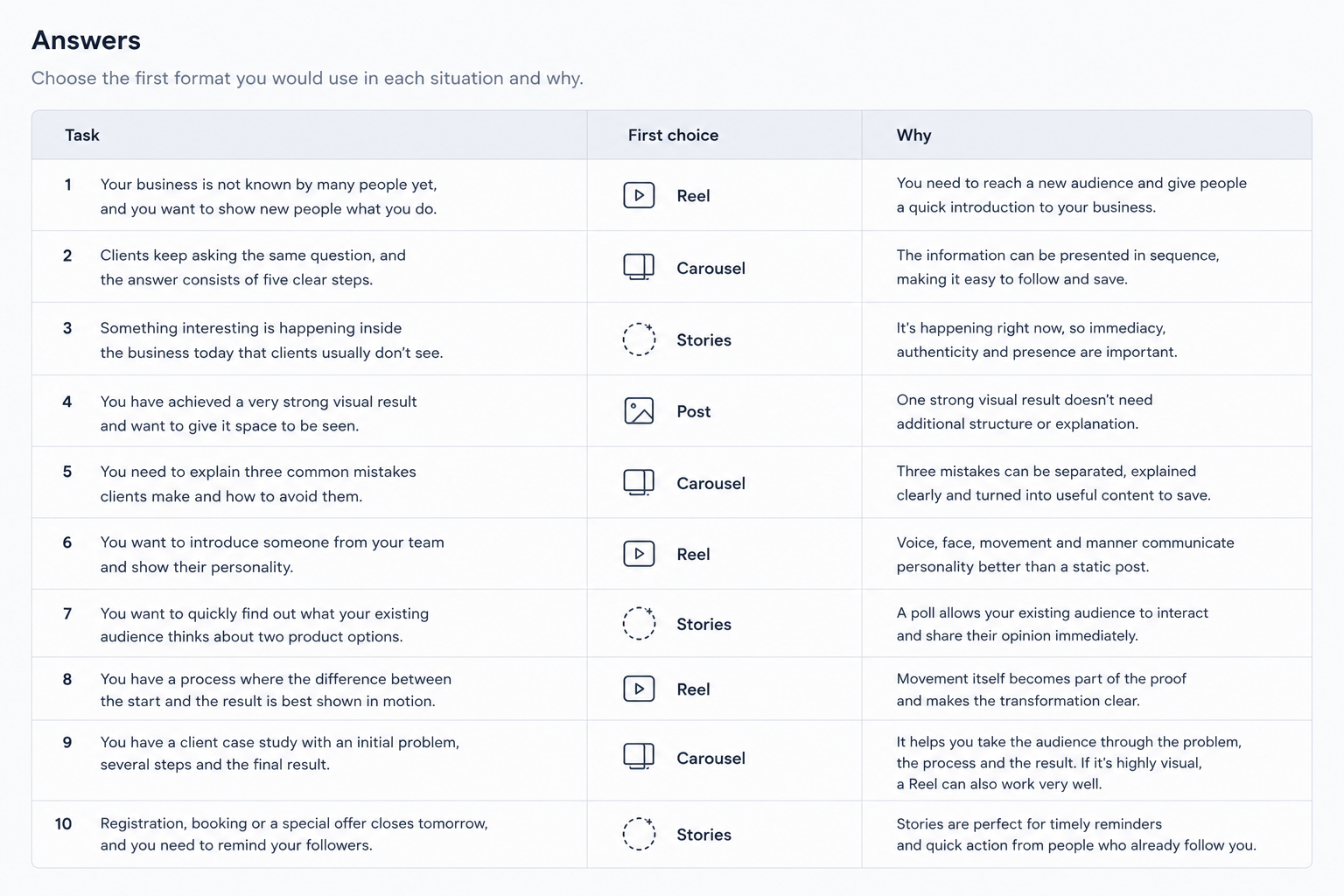 Social media content format exercise showing when businesses should use Instagram Reels, carousels, posts and Stories for different marketing goals.
