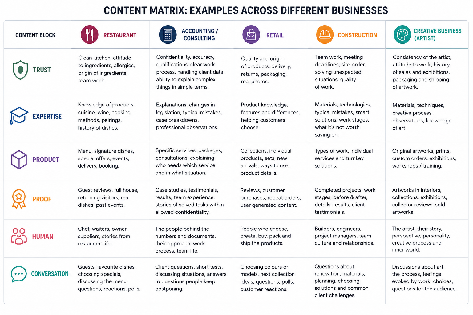 Social media content matrix with six content pillars and examples for restaurants, accounting and consulting, retail, construction and creative businesses.