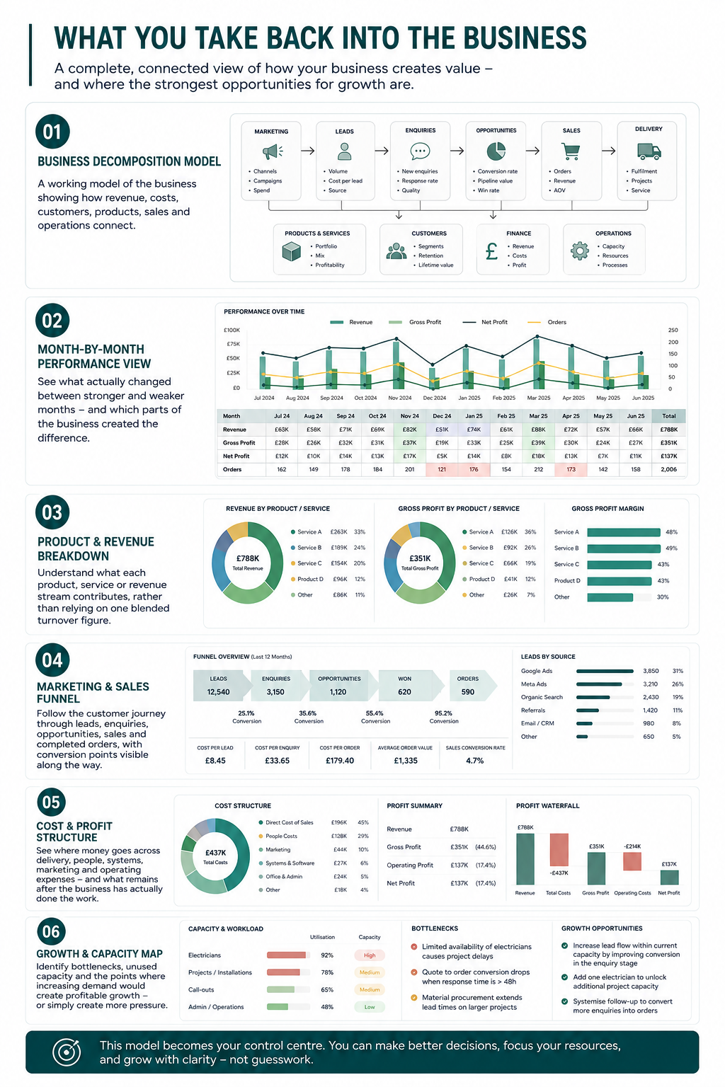 Business decomposition and performance analysis showing revenue, costs, product profitability, marketing and sales funnel, and growth capacity.
