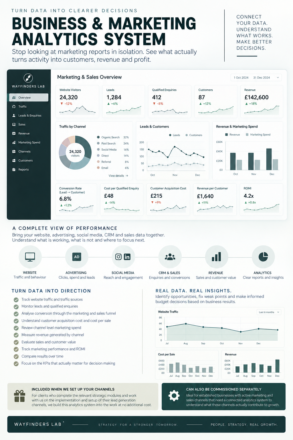 Business and marketing analytics system connecting website traffic, leads, sales, customer acquisition cost, revenue and ROMI.