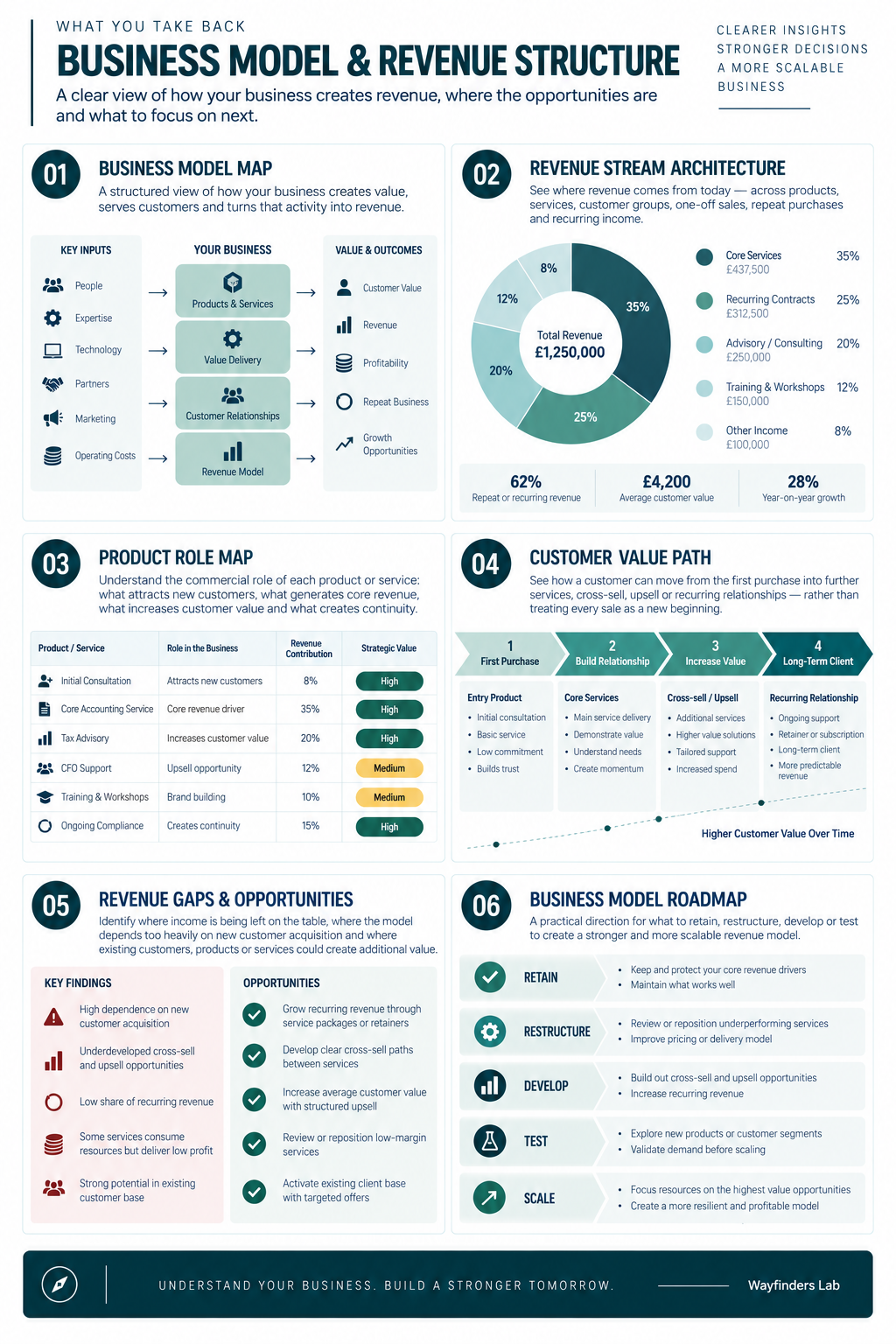 Business model and revenue structure analysis showing revenue streams, product roles, customer value path and growth opportunities