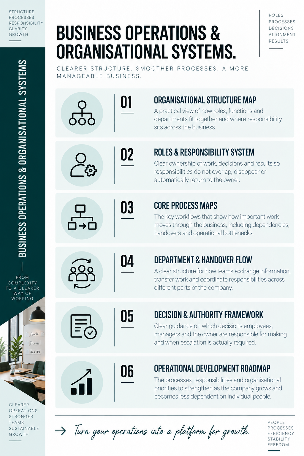 Business Operations & Organisational Systems showing organisational structure, roles and responsibilities, business processes, team handovers and decision authority