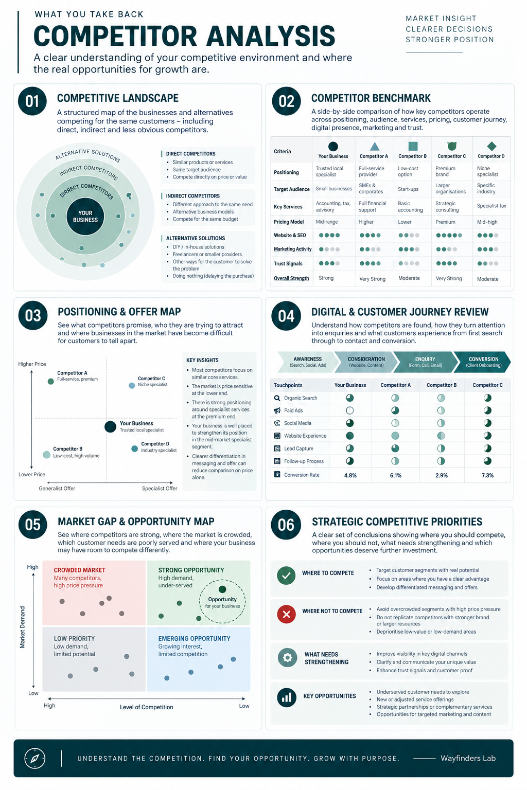 Competitor analysis framework showing competitive landscape, competitor benchmarking, market gaps and strategic opportunities for business growth