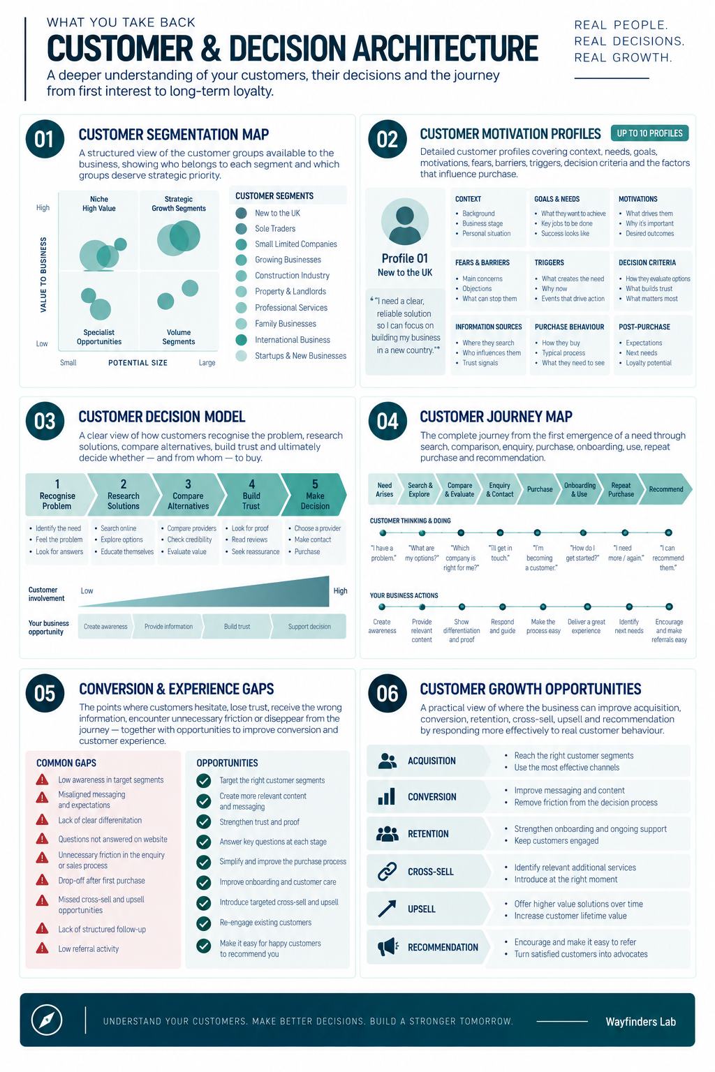 Customer and decision architecture showing customer segmentation, motivation profiles, decision-making, customer journey, conversion gaps and growth opportunities