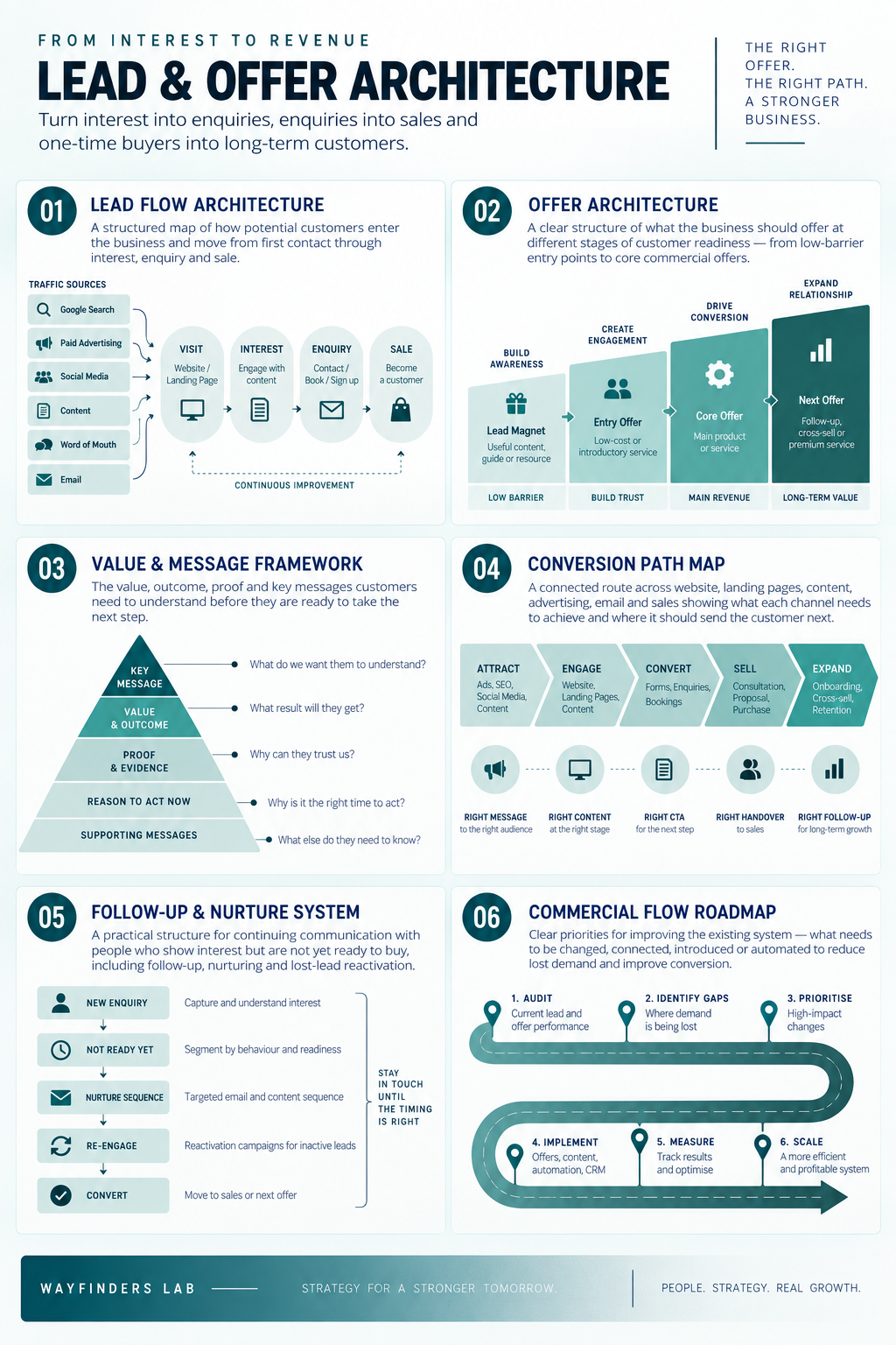 Lead and offer architecture showing lead flow, offer structure, conversion paths, follow-up and customer nurture system