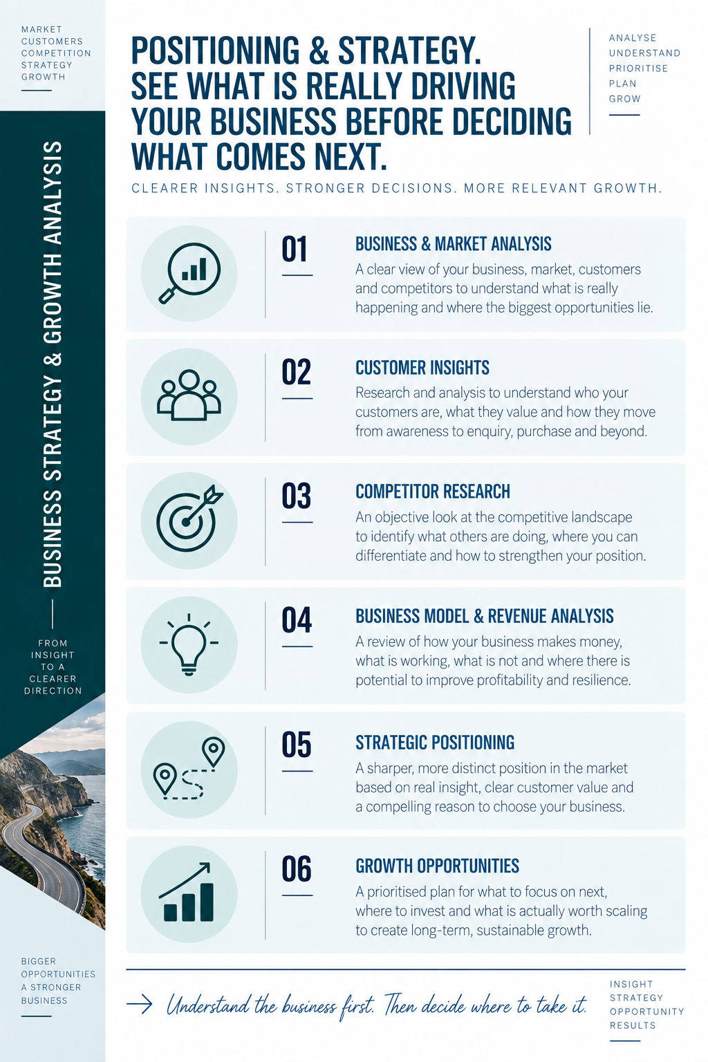 Positioning & Strategy showing business and market analysis, customer insights, competitor research, business model analysis, strategic positioning and growth opportunities