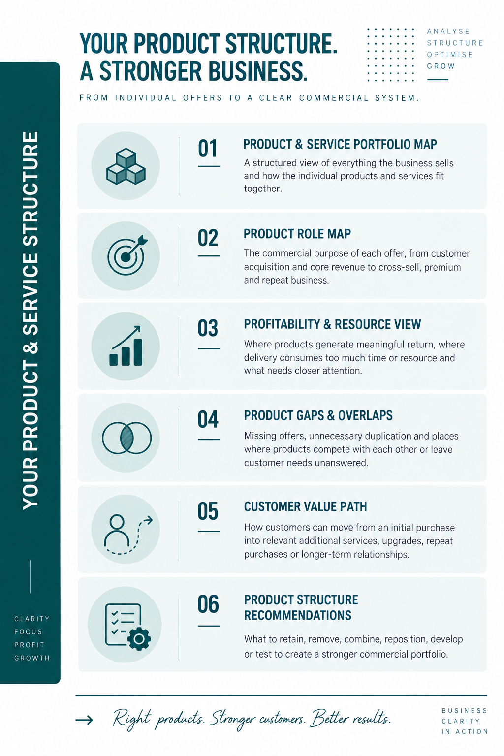 Product and service structure showing portfolio roles, profitability, resource use, product gaps, customer value paths and commercial recommendations