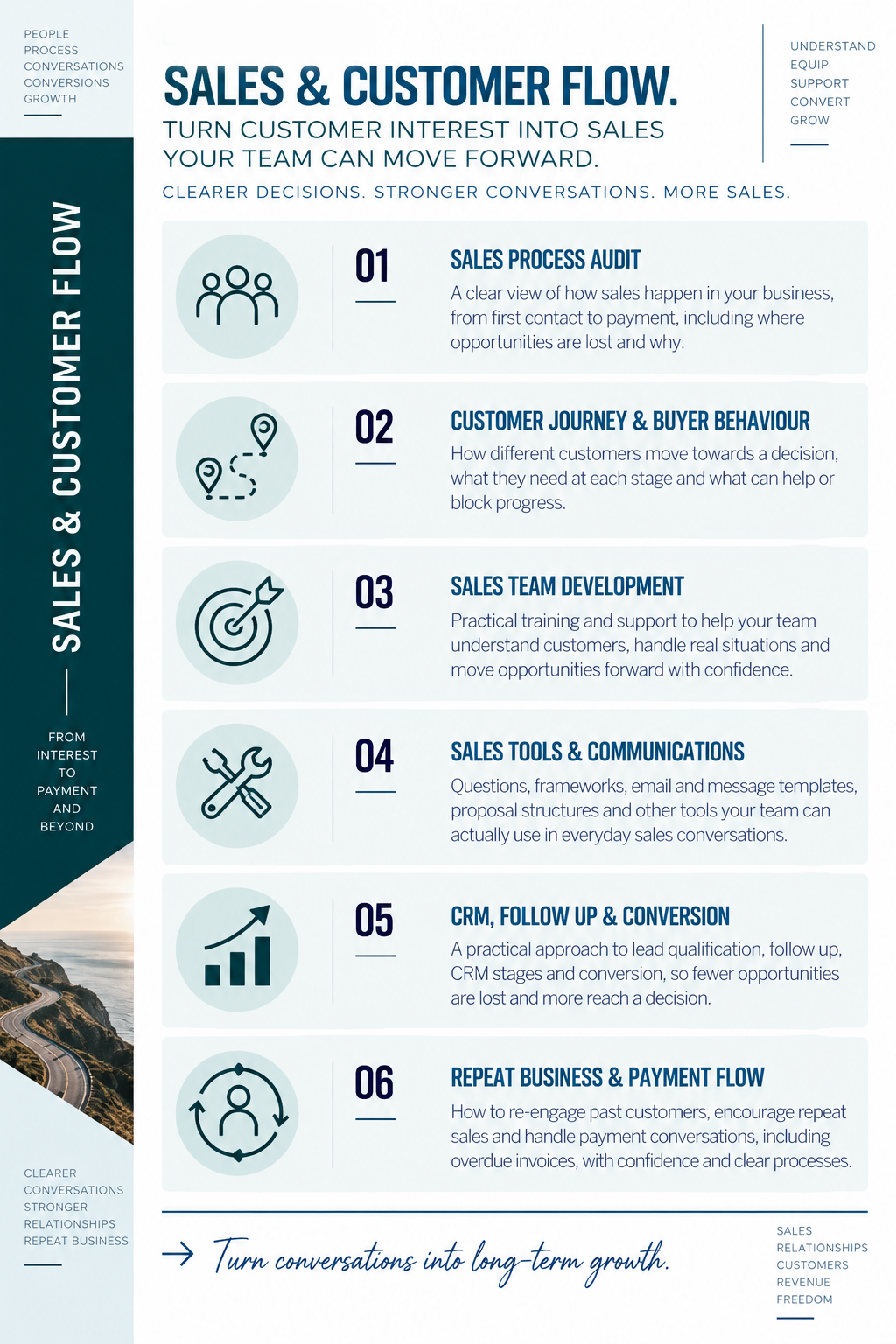 Sales & Customer Flow showing sales process, customer journey, buyer behaviour, sales team development, CRM, follow up and repeat business