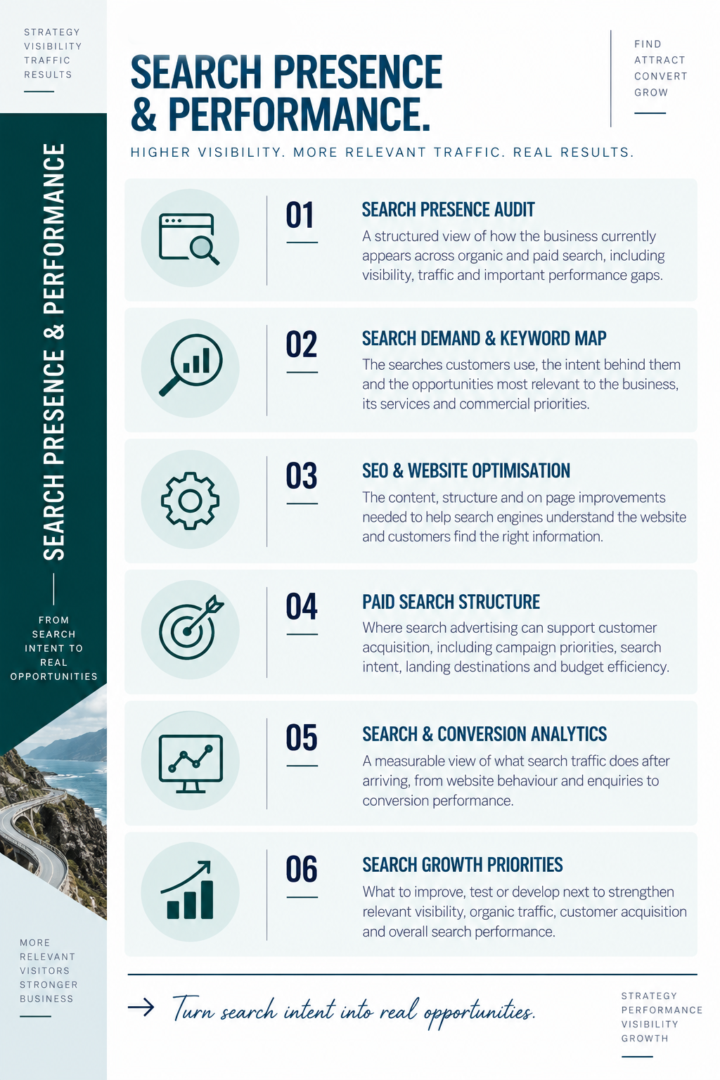 Search Presence & Performance showing search audit, keyword strategy, SEO, paid search, conversion analytics and search growth priorities