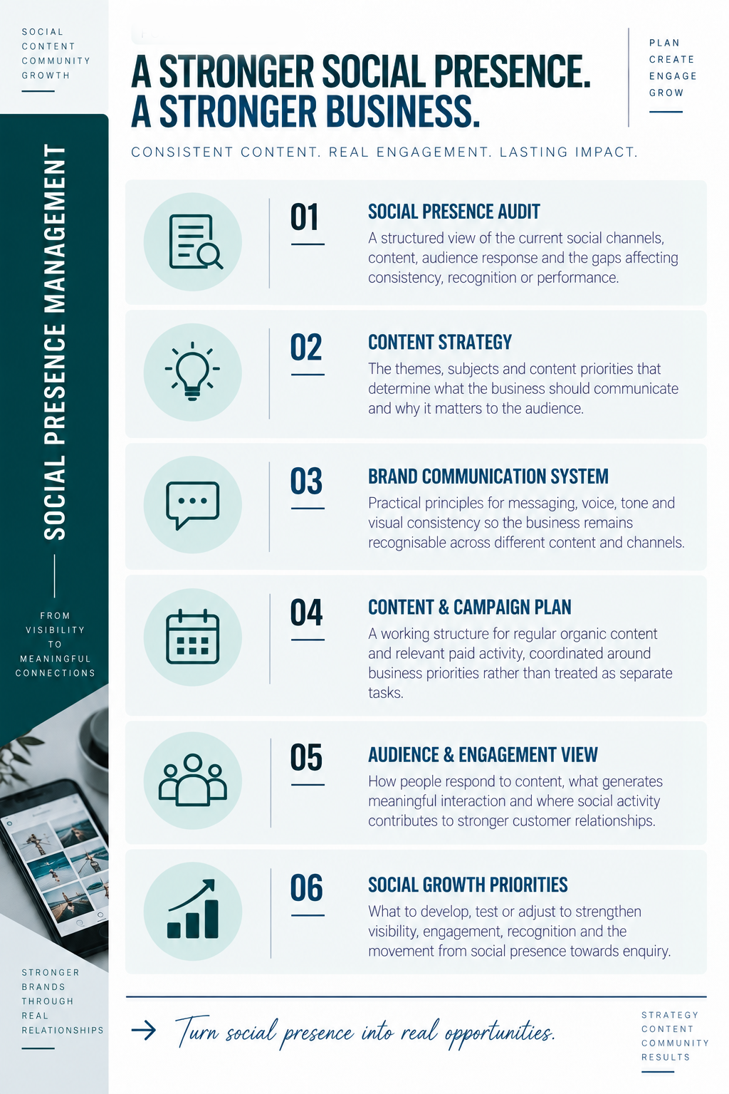 Social Presence Management showing social media audit, content strategy, brand communication, campaign planning, audience engagement and growth priorities