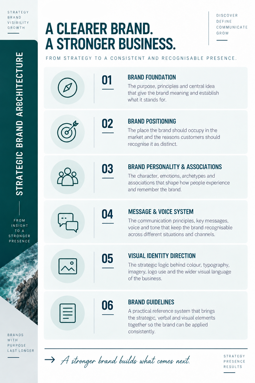Strategic Brand Architecture | Wayfinders Lab