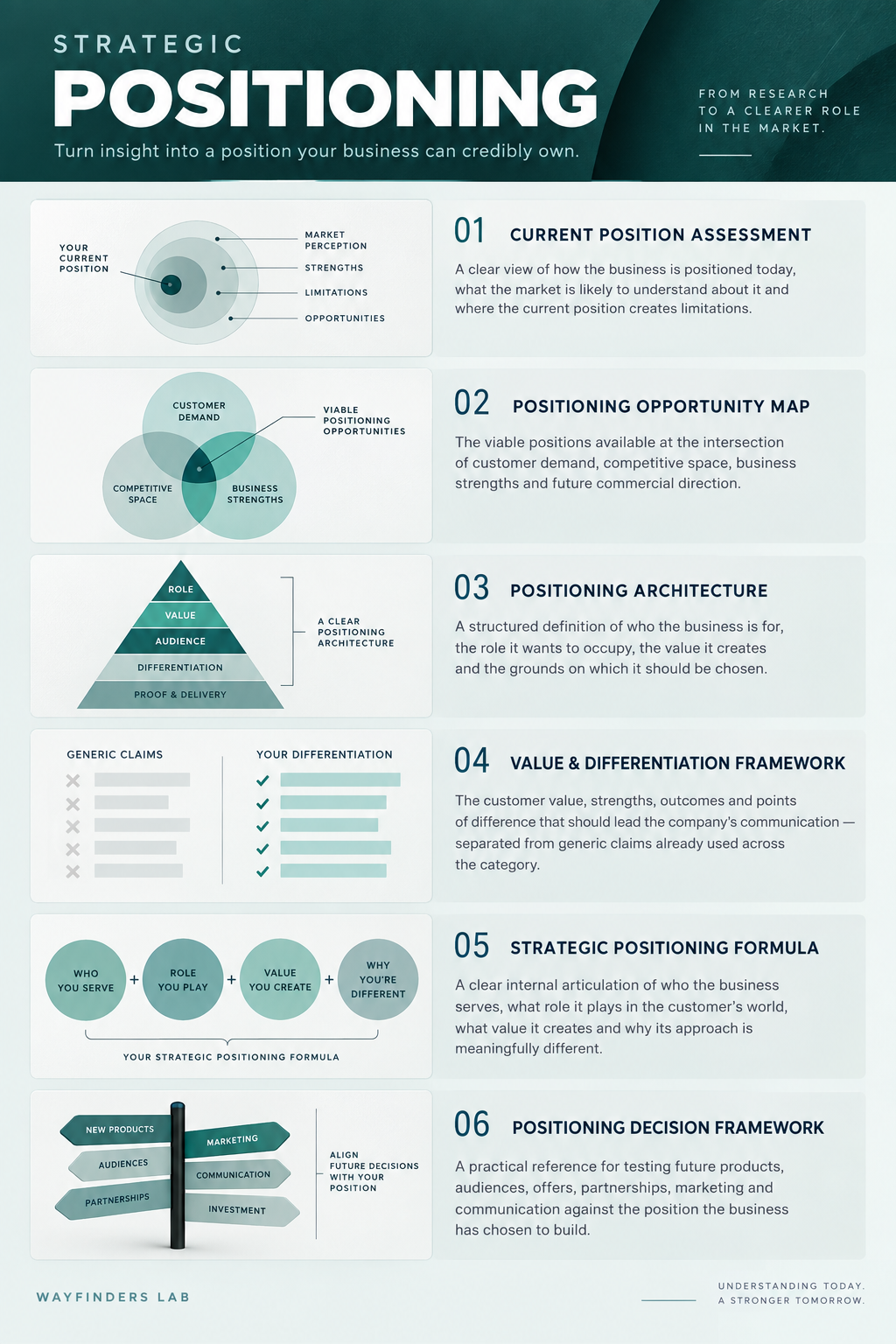 Strategic positioning architecture showing market opportunity, differentiation, positioning formula and decision framework