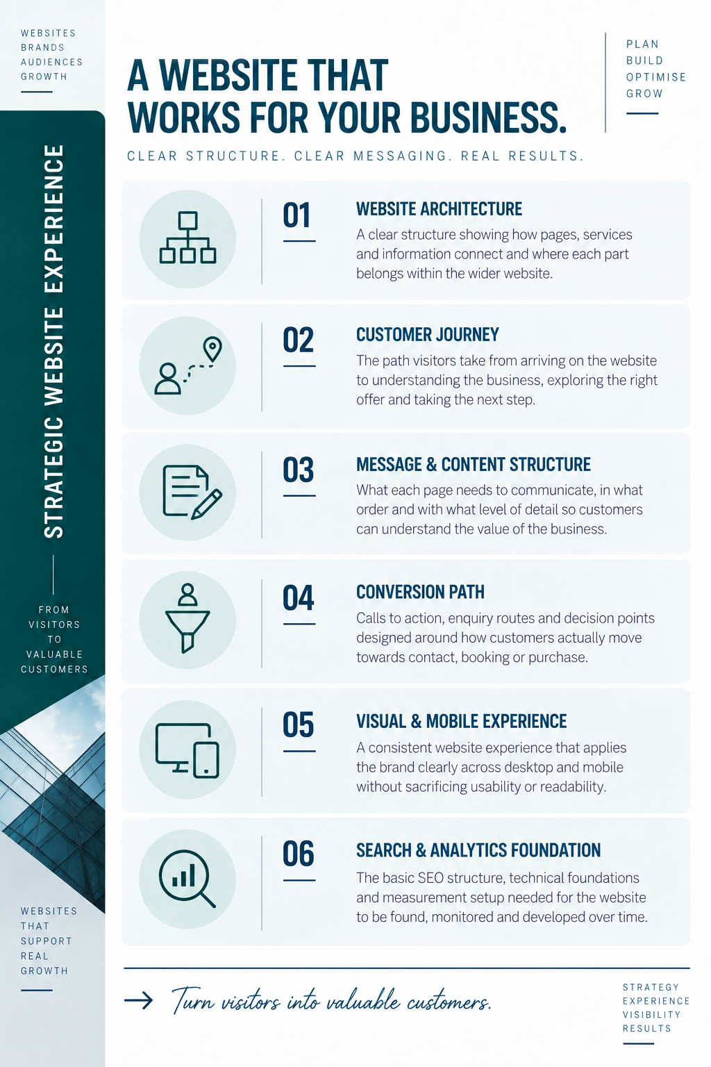 Strategic Website Experience showing website architecture, customer journey, content structure, conversion paths, mobile experience, SEO and analytics